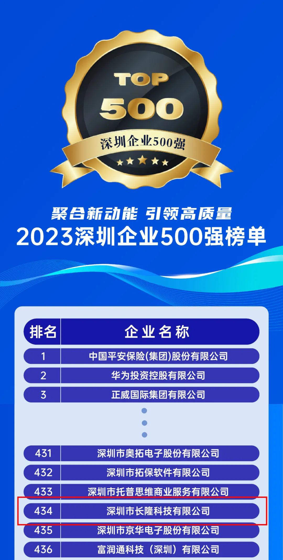 長隆科技連續(xù)3年上榜深圳市500強企業(yè)