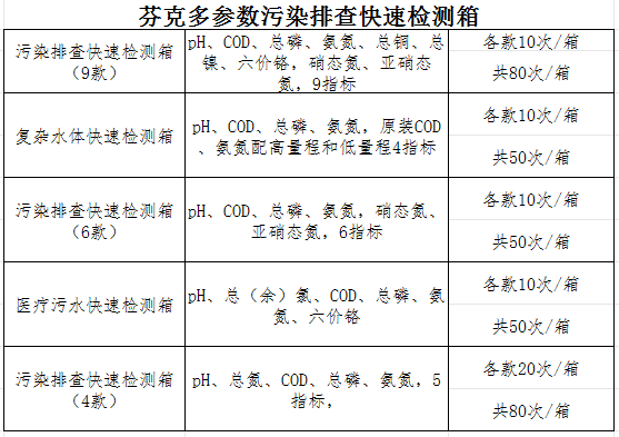 多參數(shù)污染排查快速檢測(cè)箱參數(shù)表.png