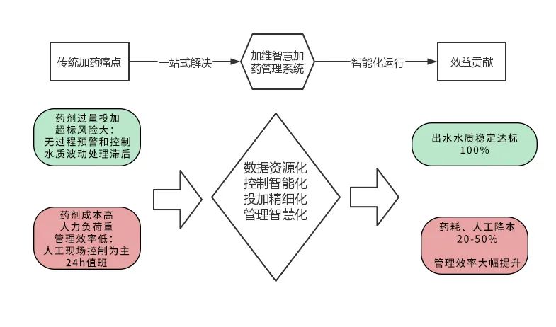 傳統(tǒng)加藥與智慧加藥對(duì)比.jpg