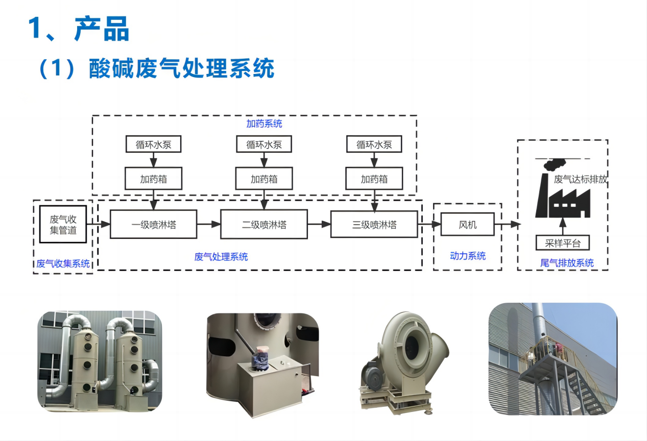 廢氣治理-酸堿廢氣處理系統(tǒng)1