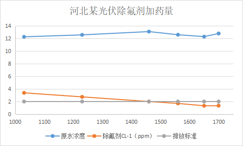 除氟劑應(yīng)用案例-河北某太陽(yáng)能廢水