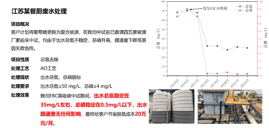 EBC高吸碳餐廚廢水脫氮除磷應(yīng)用案例.png