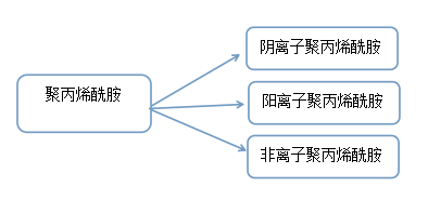 聚丙烯酰胺分類.png